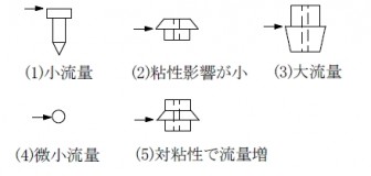 フロートの形状とその特徴