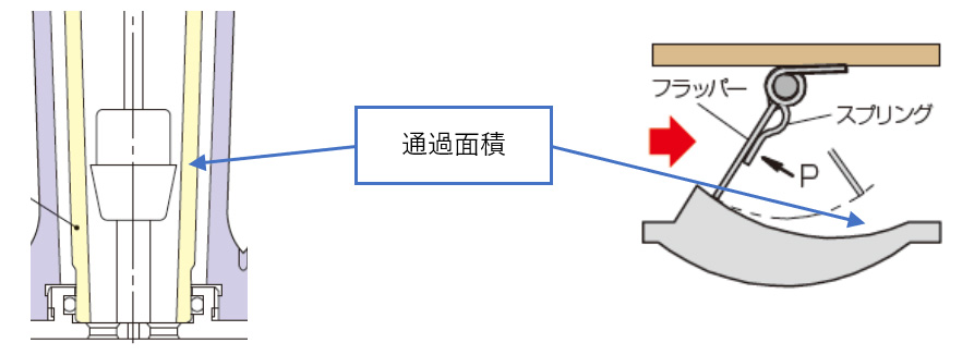 フラプター流量計とは？ - 流量計メーカー(面積式流量計 フラッパー式流量計 海水向け流量計 フロースイッチ パージメーターなど) | 昭和機器計 装株式会社